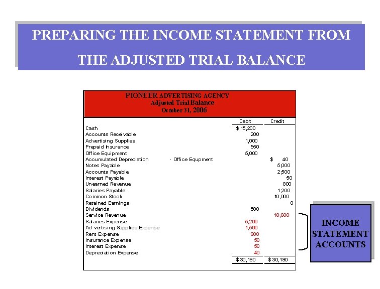 PREPARING THE INCOME STATEMENT FROM THE ADJUSTED TRIAL BALANCE PIONEER ADVERTISING AGENCY Adjusted Trial
