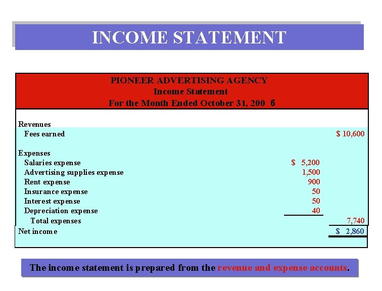INCOME STATEMENT PIONEER ADVERTISING AGENCY Income Statement For the Month Ended October 31, 200