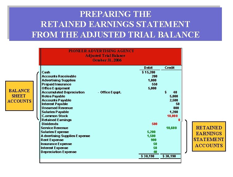 PREPARING THE RETAINED EARNINGS STATEMENT FROM THE ADJUSTED TRIAL BALANCE PIONEER ADVERTISING AGENCY Adjusted