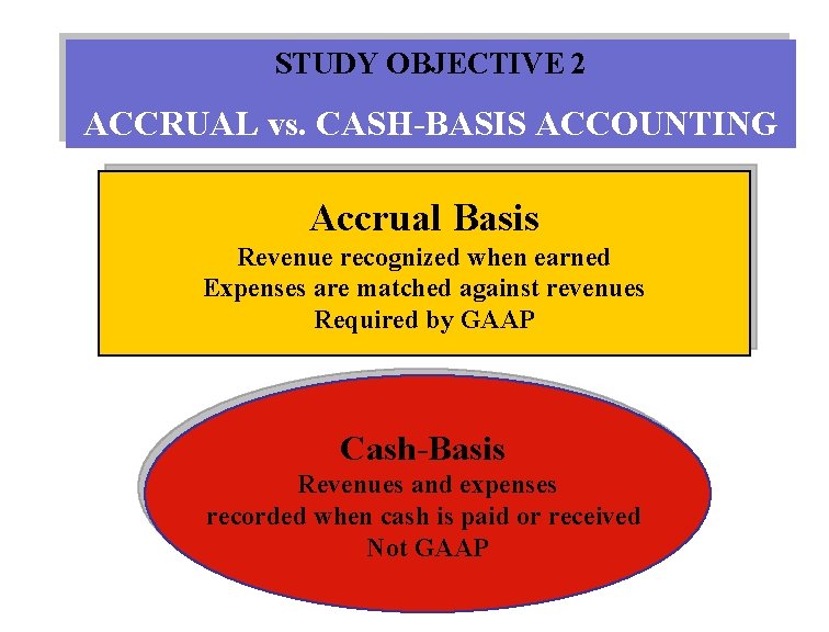 STUDY OBJECTIVE 2 ACCRUAL vs. CASH-BASIS ACCOUNTING Accrual Basis Revenue recognized when earned Expenses