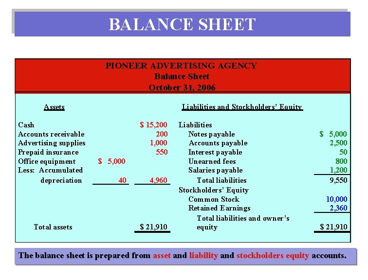 BALANCE SHEET PIONEER ADVERTISING AGENCY Balance Sheet October 31, 2006 Assets Cash Accounts receivable