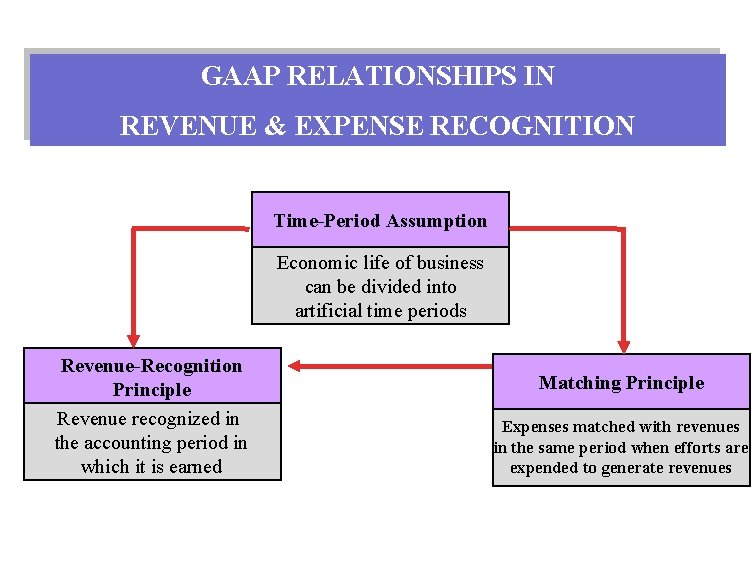 GAAP RELATIONSHIPS IN REVENUE & EXPENSE RECOGNITION Time-Period Assumption Economic life of business can