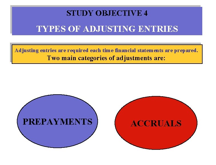 STUDY OBJECTIVE 4 TYPES OF ADJUSTING ENTRIES Adjusting entries are required each time financial