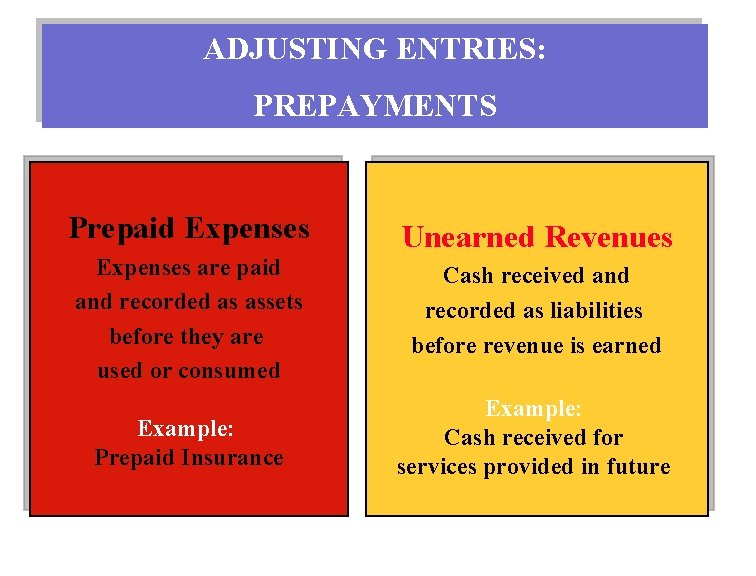 ADJUSTING ENTRIES: PREPAYMENTS Prepaid Expenses are paid and recorded as assets before they are