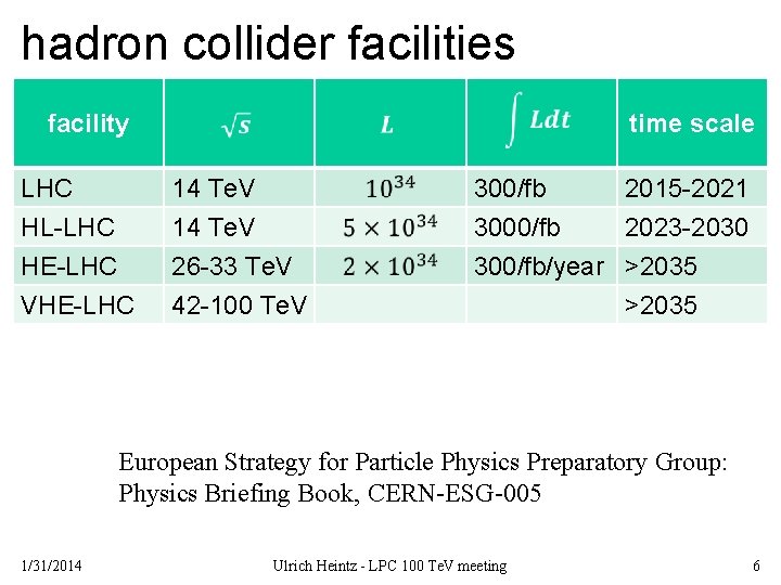 hadron collider facilities facility time scale LHC HL-LHC 14 Te. V 300/fb 3000/fb 2015
