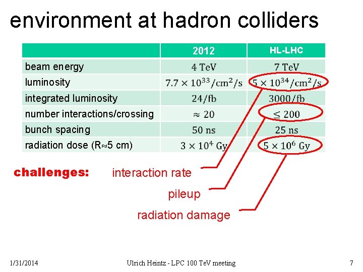 environment at hadron colliders 2012 HL-LHC beam energy luminosity integrated luminosity number interactions/crossing bunch