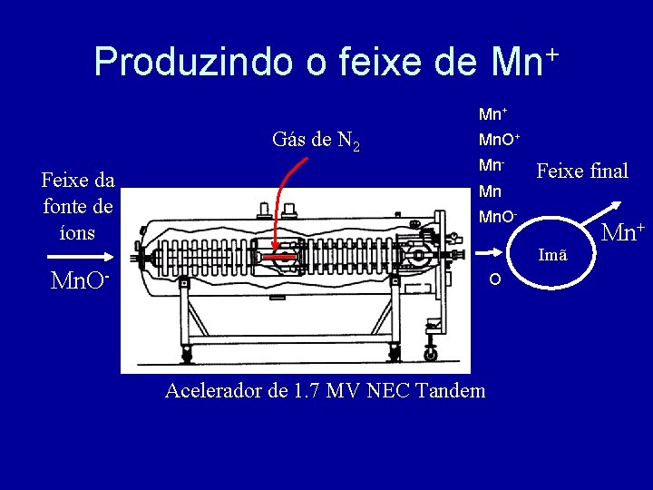 Produzindo o feixe de Mn+ Gás de N 2 Feixe da fonte de íons