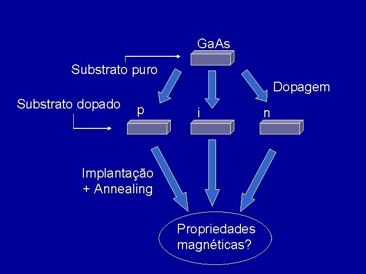 Ga. As Substrato puro Dopagem Substrato dopado p i Implantação + Annealing Propriedades magnéticas?