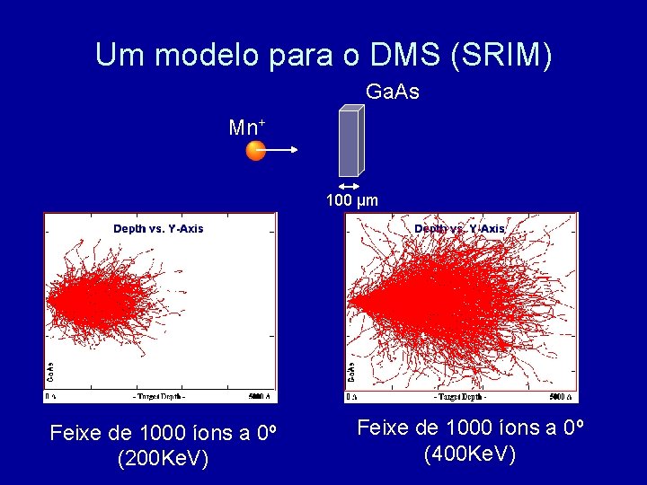 Um modelo para o DMS (SRIM) Ga. As Mn+ 100 μm Feixe de 1000