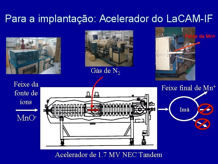 Para a implantação: Acelerador do La. CAM-IF Feixe de Mn+ Gás de N 2