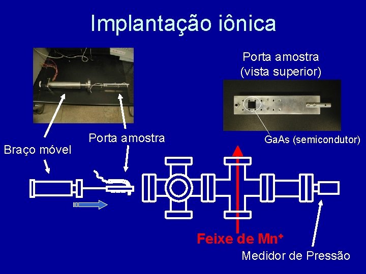 Implantação iônica Porta amostra (vista superior) Braço móvel Porta amostra Ga. As (semicondutor) Feixe