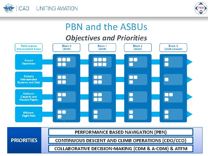 PBN and the ASBUs Objectives and Priorities PERFORMANCE BASED NAVIGATION (PBN) PRIORITIES CONTINUOUS DESCENT