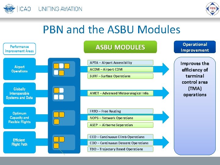 PBN and the ASBU Modules ASBU MODULES APTA – Airport Accessibility ACDM – Airport