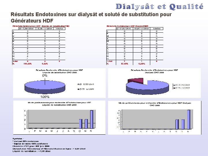 Résultats Endotoxines sur dialysât et soluté de substitution pour Générateurs HDF 