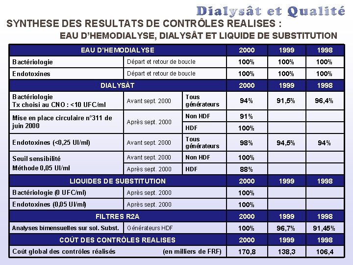 SYNTHESE DES RESULTATS DE CONTRÔLES REALISES : EAU D’HEMODIALYSE, DIALYS T ET LIQUIDE DE