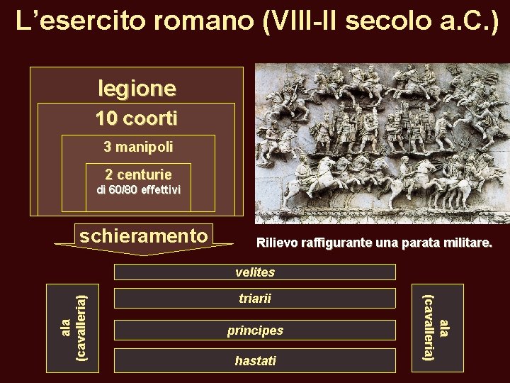 L’esercito romano (VIII-II secolo a. C. ) legione 10 coorti 3 manipoli 2 centurie