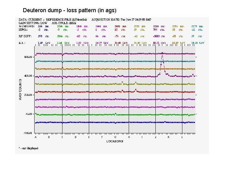 Deuteron dump - loss pattern (in ags) 
