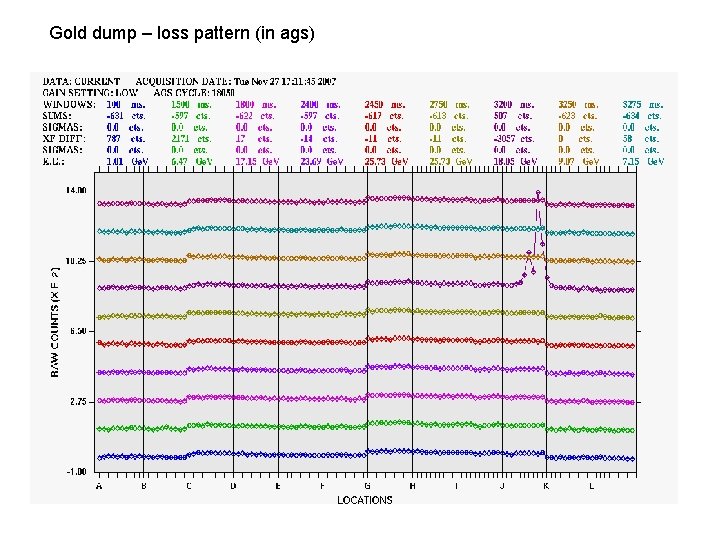 Gold dump – loss pattern (in ags) 