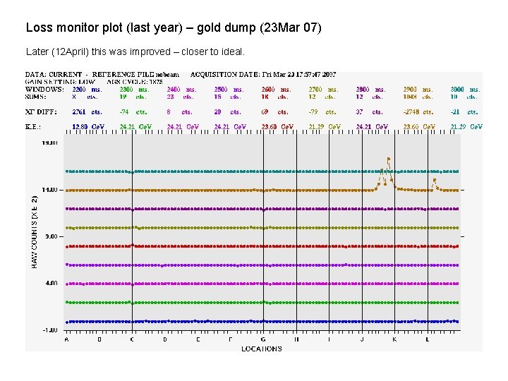 Loss monitor plot (last year) – gold dump (23 Mar 07) Later (12 April)