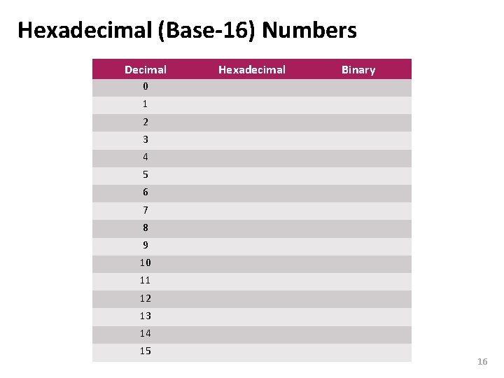 Carnegie Mellon Hexadecimal (Base-16) Numbers Decimal Hexadecimal Binary 0 1 2 3 4 5