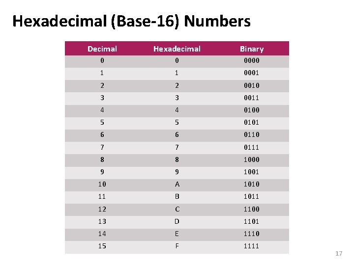 Carnegie Mellon Hexadecimal (Base-16) Numbers Decimal Hexadecimal Binary 0 0 0000 1 1 0001