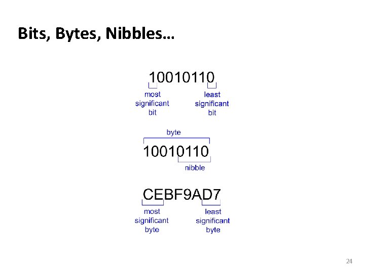 Carnegie Mellon Bits, Bytes, Nibbles… 24 