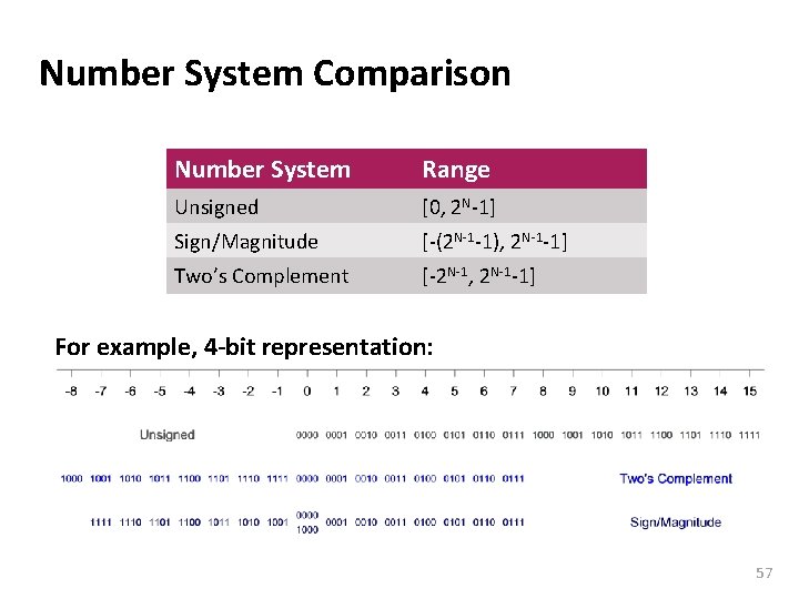 Carnegie Mellon Number System Comparison Number System Range Unsigned [0, 2 N-1] Sign/Magnitude [-(2