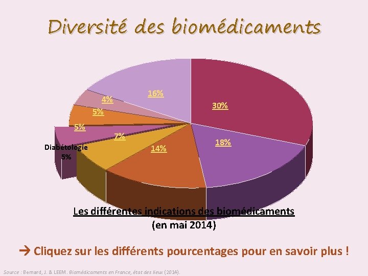 Diversité des biomédicaments 16% 4% 5% 5% Diabétologie 5% 30% 7% 14% 18% Les