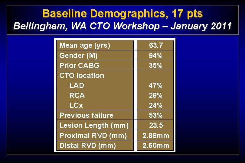 Baseline Demographics, 17 pts Bellingham, WA CTO Workshop – January 2011 Mean age (yrs)