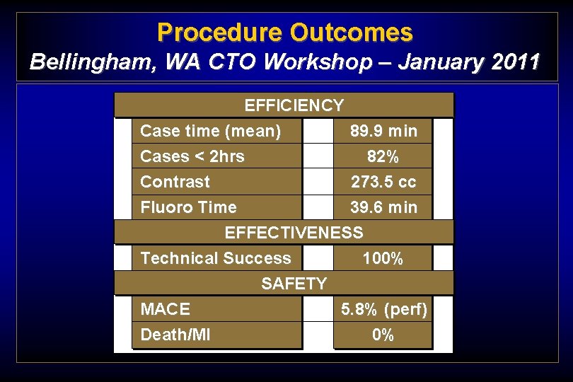Procedure Outcomes Bellingham, WA CTO Workshop – January 2011 EFFICIENCY Case time (mean) 89.