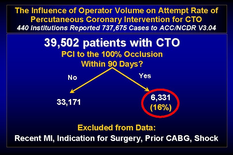 The Influence of Operator Volume on Attempt Rate of Percutaneous Coronary Intervention for CTO
