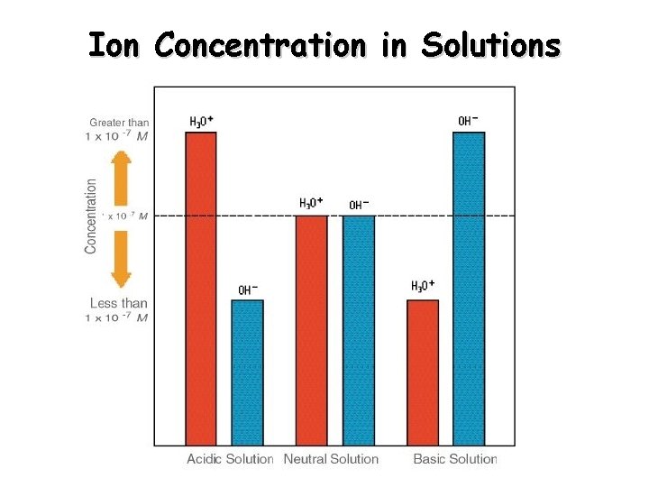 Ion Concentration in Solutions 