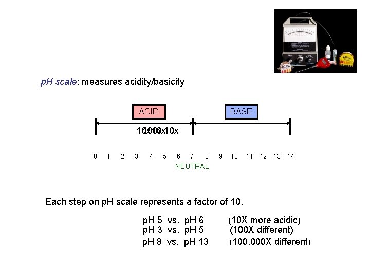 p. H scale: measures acidity/basicity ACID BASE 10 x 100 x 10 x 0