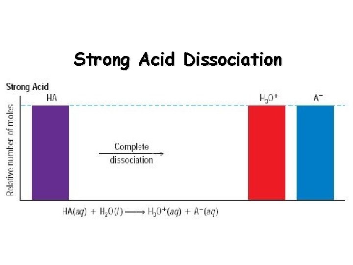 Strong Acid Dissociation 