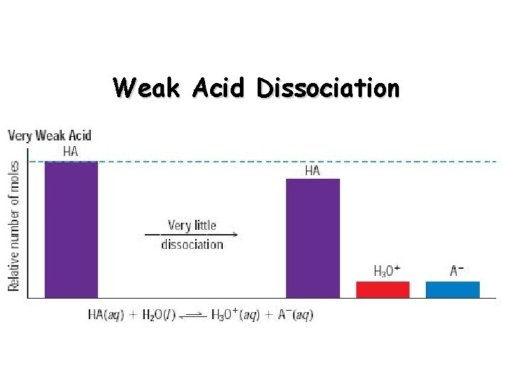 Weak Acid Dissociation 