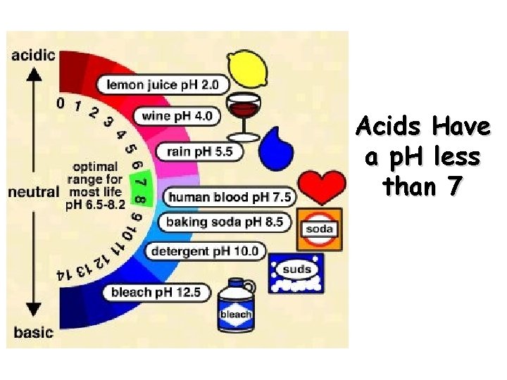 Acids Have a p. H less than 7 