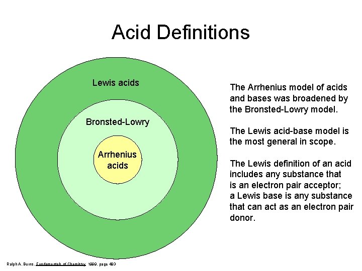 Acid Definitions Lewis acids Bronsted-Lowry Arrhenius acids Ralph A. Burns, Fundamentals of Chemistry 1999,