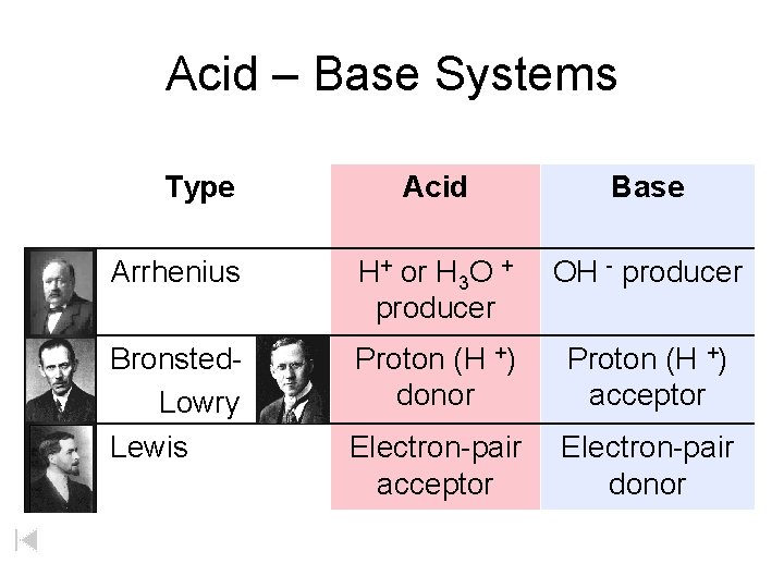 Acid – Base Systems Type Acid Base Arrhenius H+ or H 3 O +