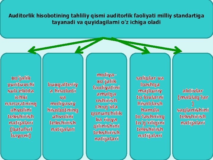 Auditorlik hisobotining tahliliy qismi auditorlik faoliyati milliy standartiga tayanadi va quyidagilarni o’z ichiga oladi Auditorlik hisobotining tahliliy qismi auditorlik faoliyati milliy standartiga tayanadi va quyidagilarni o’z ichiga oladi