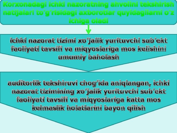 Korxonadagi ichki nazoratning ahvolini tekshirish natijalari to’g’risidagi axborotlar quyidagilarni o’z ichiga oladi ichki nazorat Korxonadagi ichki nazoratning ahvolini tekshirish natijalari to’g’risidagi axborotlar quyidagilarni o’z ichiga oladi ichki nazorat