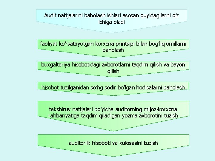Audit natijalarini baholash ishlari asosan quyidagilarni o’z ichiga oladi faoliyat ko’rsatayotgan korxona printsipi bilan Audit natijalarini baholash ishlari asosan quyidagilarni o’z ichiga oladi faoliyat ko’rsatayotgan korxona printsipi bilan