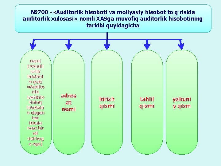 № 700 - «Auditorlik hisoboti va moliyaviy hisobot to’g’risida auditorlik xulosasi» nomli XASga muvofiq № 700 - «Auditorlik hisoboti va moliyaviy hisobot to’g’risida auditorlik xulosasi» nomli XASga muvofiq