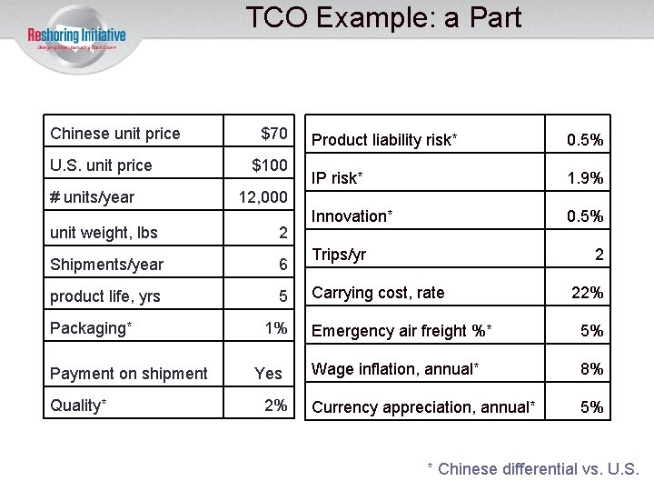 TCO Example: a Part Chinese unit price U. S. unit price # units/year $70