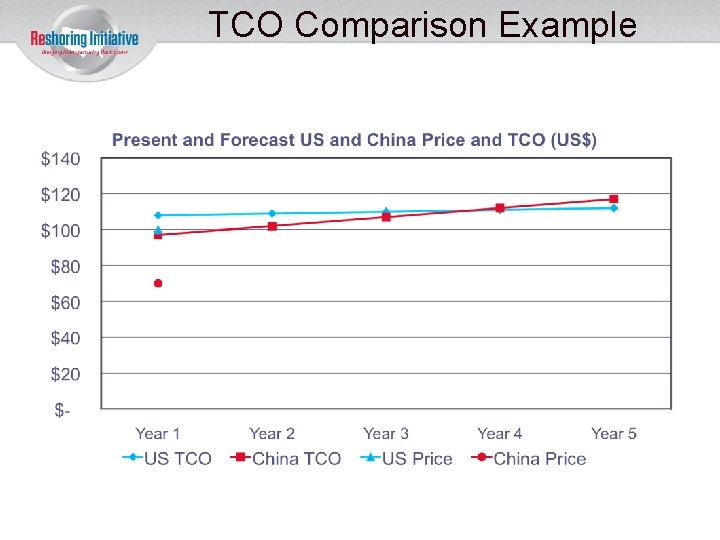 TCO Comparison Example 