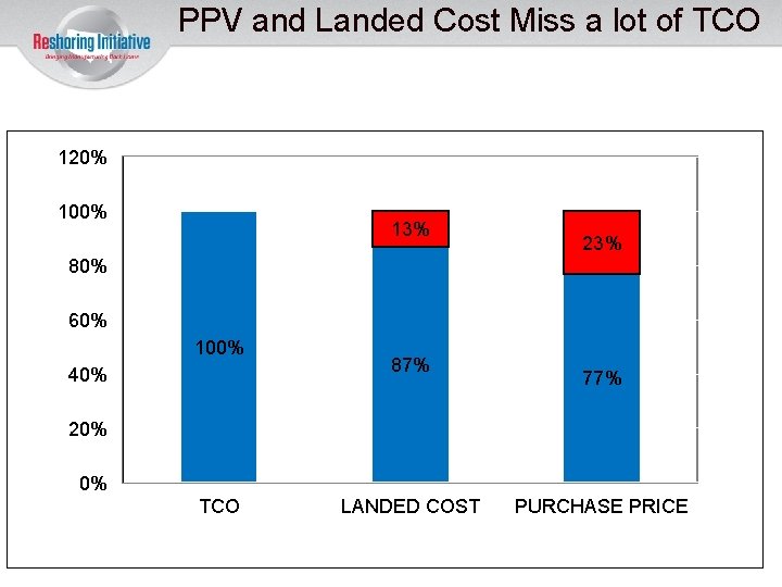 PPV and Landed Cost Miss a lot of TCO 120% 100% 13% 23% 80%