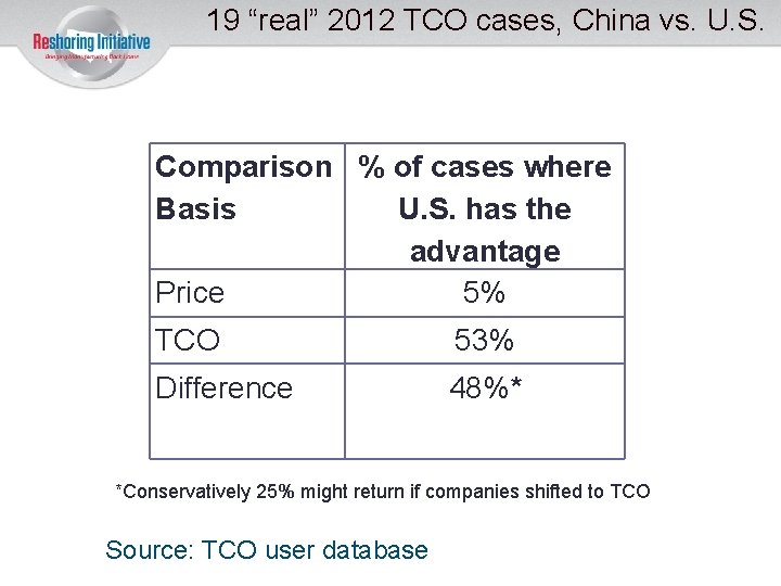 19 “real” 2012 TCO cases, China vs. U. S. Comparison % of cases where