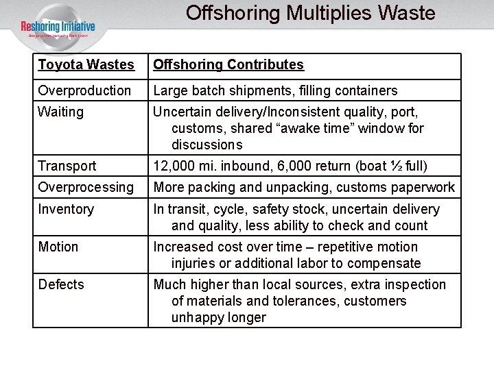 Offshoring Multiplies Waste Toyota Wastes Offshoring Contributes Overproduction Large batch shipments, filling containers Waiting