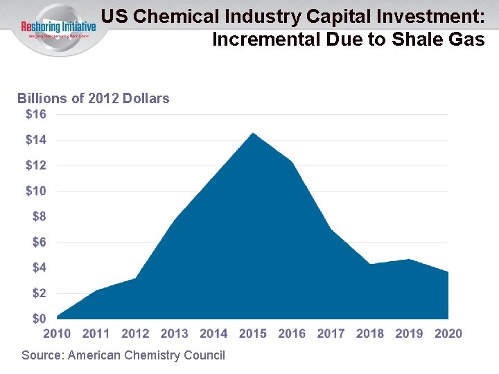US Chemical Industry Capital Investment: Incremental Due to Shale Gas Billions of 2012 Dollars