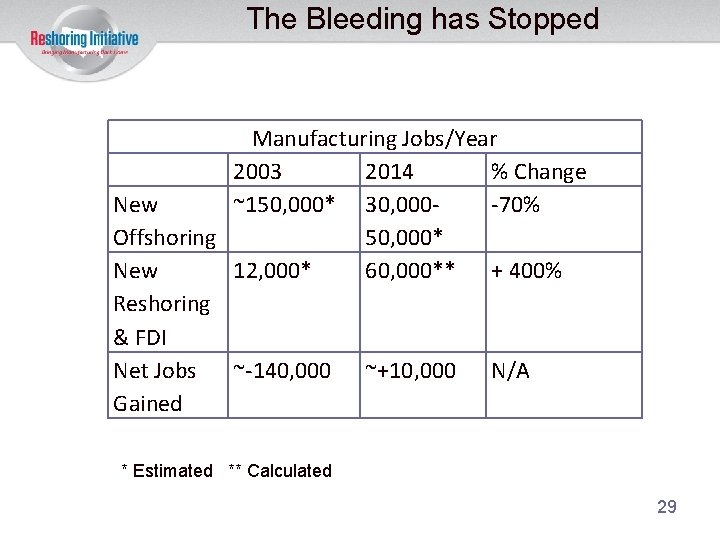 The Bleeding has Stopped Manufacturing Jobs/Year 2003 2014 % Change New ~150, 000* 30,