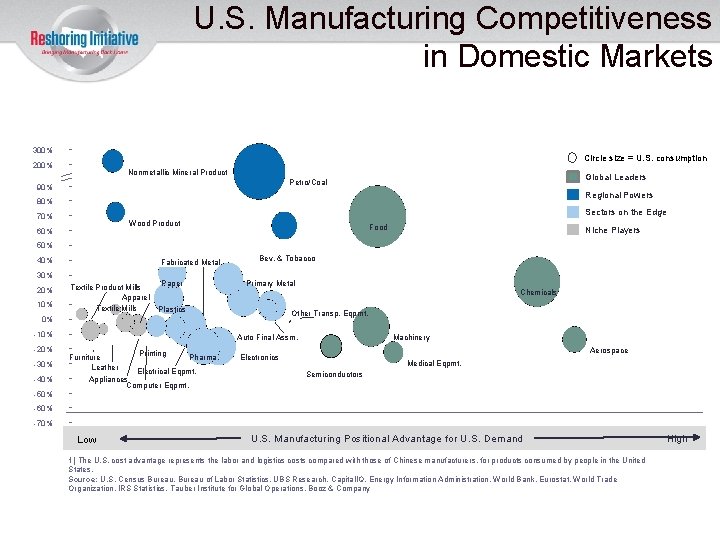 U. S. Mfg. Cost Advantage over China for Products Consumed in the US(1) U.